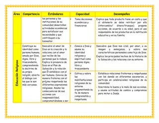 Área Competencia Estándares Capacidad Desempeños
las personas y las
instituciones de su
comunidad desarrollan
actividades económicas
para satisfacer sus
necesidades y que
contribuyen a su
bienestar.
 Toma decisiones
económicas y
financieras
Explica que todo producto tiene un costo y que
al obtenerlo se debe retribuir por ello
(intercambio/ dinero/trueque); propone
acciones, de acuerdo a su edad, para el uso
responsable de los productos en la institución
educativa y en su familia.
Educación
Religiosa
Construye su
identidad como
persona humana,
amada por Dios,
digna, libre y
trascendente,
comprendiendo
la doctrina de
su propia
religión, abierto
al diálogo con
las que le son
más cercanas.
Descubre el amor de
Dios en la creación y lo
relaciona con el amor
que recibe de las
personas que lo rodean.
Explica la presencia de
Dios en el Plan de
Salvación y la relación
que Él establece con el
ser humano. Convive de
manera fraterna con el
prójimo respetando las
diferentes expresiones
religiosas. Asume las
consecuencias de sus
acciones con
responsabilidad,
comprometiéndose a ser
 Conoce a Dios y
asume su
identidad
religiosa y
espiritual como
persona digna,
libre y
trascendente
Descubre que Dios nos creó, por amor, a su
imagen y semejanza, y valora sus
características personales como hijo de Dios.
Explica los principales hechos de la Historia de
la Salvación y los relaciona con su entorno.
 Cultiva y valora
las
manifestaciones
religiosas de su
entorno
argumentando su
fe de manera
comprensible y
respetuosa.
- Establece relaciones fraternas y respetuosas
con los demás en diferentes escenarios, y
participa en celebraciones religiosas de su
comunidad.
- Discrimina lo bueno y lo malo de sus acciones,
y asume actitudes de cambio y compromiso
para imitar a Jesús.
 