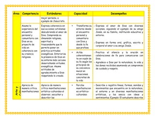 Área Competencia Estándares Capacidad Desempeños
mejor persona, a
ejemplo de Jesucristo.
Asume la
experiencia del
encuentro
personal y
comunitario con
Dios en su
proyecto de
vida en
coherencia con
su creencia
religiosa.
Expresa coherencia en
sus acciones cotidianas
descubriendo el amor de
Dios. Comprende su
dimensión religiosa,
espiritual y
trascendente que le
permite poner en
práctica actitudes
evangélicas. Interioriza
la presencia de Dios en
su entorno más cercano
desarrollando virtudes
evangélicas. Asume
actitudes de
agradecimiento a Dios
respetando lo creado.
 Transforma su
entorno desde
el encuentro
personal y
comunitario
con Dios y
desde la fe
que profesa
- Expresa el amor de Dios con diversas
acciones, siguiendo el ejemplo de su amigo
Jesús, en su familia, institución educativa y
entorno.
- Expresa en forma oral, gráfica, escrita y
corporal el amor a su amigo Jesús.
 Actúa
coherentemen
te en razón de
su fe según los
principios de
su conciencia
moral en
situaciones
concretas de
la vida
- Practica el silencio y la oración en
celebraciones de fe para comunicarse con
Dios.
- Agradece a Dios por la naturaleza, la vida y
los dones recibidos asumiendo un compromiso
de cuidado y respeto.
Arte
y
Cultura
Aprecia de
manera crítica
manifestaciones
Aprecia de manera
crítica manifestaciones
artístico-culturales al
observar, escuchar y
describir las
 Percibe
manifestacion
es artístico-
culturales:
- Describe o registra líneas, formas, sonidos y
movimientos que encuentra en la naturaleza,
el entorno y en diversas manifestaciones
artísticas, y los asocia con ideas y
sentimientos. Ejemplo: El estudiante describe
 
