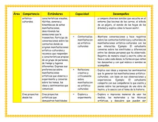 Área Competencia Estándares Capacidad Desempeños
artístico-
culturales.
características visuales,
táctiles, sonoras y
kinestésicas de estas
manifestaciones,
describiendo las
sensaciones que le
transmiten. Participa de
conversaciones sobre los
contextos donde se
originan manifestaciones
artístico-culturales y
reconoce que responden
a características propias
de un grupo de personas,
de tiempo y lugares
diferentes. Expresa sus
preferencias sobre
manifestaciones
artísticas que observa o
experimenta y conversa
sobre los temas, las
ideas y sentimientos que
comunican.
y compara diversos sonidos que escucha en el
entorno (las bocinas de los carros, el silbido
de un pájaro, el sonido de las hojas de los
árboles) y explica cómo lo hacen sentir.
 Contextualiza
manifestacion
es artístico-
culturales
- Mantiene conversaciones y hace registros
sobre los contextos históricos y culturales de
manifestaciones artístico-culturales con las
que interactúa. Ejemplo: El estudiante
conversa sobre las similitudes y diferencias
entre las danzas peruanas que ha observado.
Registra de manera visual y escrita cómo se
lleva a cabo cada danza, la forma en que visten
los danzantes y con qué música o sonidos se
acompañan.
 Reflexiona
creativa y
críticamente
sobre
manifestacion
es artístico-
culturales
- Explica sus ideas y expresa los sentimientos
que le generan las manifestaciones artístico-
culturales, con base en sus observaciones y
experiencias. Ejemplo: El estudiante
comparte con sus compañeros lo que siente y
piensa sobre los personajes de una obra de
teatro, y lo asocia con el tema de la historia.
Crea proyectos
desde los
Crea proyectos
artísticos que
demuestran habilidades
 Explora y
experimenta
- Explora e improvisa maneras de usar los
medios, los materiales y las técnicas
artísticas, y descubre que pueden ser
 