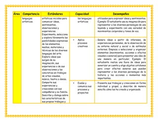 Área Competencia Estándares Capacidad Desempeños
lenguajes
artísticos.
artísticas iniciales para
comunicar ideas,
sentimientos,
observaciones y
experiencias.
Experimenta, selecciona
y explora libremente las
posibilidades expresivas
de los elementos,
medios, materiales y
técnicas de los diversos
lenguajes del arte.
Explora ideas que
surgen de su
imaginación, sus
experiencias o de sus
observaciones y las
concretiza en trabajos
de artes visuales,
música, teatro o danza.
Comparte sus
experiencias y
creaciones con sus
compañeros y su familia.
Describe y dialoga sobre
las características de
sus propios trabajos y
los lenguajes
artísticos
utilizados para expresar ideas y sentimientos.
Ejemplo: El estudiante usa su imaginación para
representar a los diversos personajes de una
leyenda y experimenta con una variedad de
movimientos corporales y tonos de voz.
 Aplica
procesos
creativos
- Genera ideas a partir de intereses, de
experiencias personales, de la observación de
su entorno natural y social o de estímulos
externos. Empieza a seleccionar y organizar
elementos (movimientos, acciones o efectos
visuales o sonoros) para presentar una idea de
una manera en particular. Ejemplo: El
estudiante realiza una lluvia de ideas para
sonorizar un cuento y elige objetos cotidianos
para crear efectos sonoros que puedan
representar a los diversos personajes de la
historia y las acciones o momentos más
importantes.
 Evalúa y
comunica sus
procesos y
proyectos
- Presenta sus trabajos y creaciones en forma
individual y grupal, y describe de manera
sencilla cómo los ha creado y organizado.
 