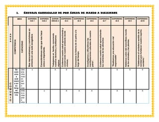 I. ÉNFASIS CURRICULAR DE POR ÁREAS DE MARZO A DICIEMBRE
Á
R
E
A
MES EXPEREN
CIA 1
EXPEREN
CIA 2
EXPERI
ENCIA 3
EXPERIENC
IA 4
EXPERIENC
IA 5
EXPERIENC
IA 6
EXPERIENC
IA 7
EXPERIENC
IA 8
EXPERIENC
IA 9
EXPERIENC
IA10
COMPETENCIA
CAPACIDAD
Nos
reencontramos
y
convivimos
en
armonía
en
una
aula
acogedora
Conociéndonos
más
que
nos
hace
único
e
importante.
Trabajamos
en
familia,
conociendo
nuestros
derechos
y
reutilizamos
objetos
Cuidemos
nuestra
salud
aprovechando
y
conservando
nuestro
ambiente
donde
vivimos.
Conocemos
la
historia
de
mi
patria
a
lo
largo
del
tiempo.
Investigamos
y
difundimos
las
manifestaciones
culturales
de
nuestra
patria”.
Cuidamos
nuestra
salud
aprovechando
los
nutrientes
de
los
alimentos
“Realizamos
una
educación
vial
responsable”
Hablamos
sobre
del
maravilloso
mundo
de
los
animales
y
las
plantas.
“Celebramos
el
verdadero
sentido
de
la
navidad
para
fortalecer
nuestro
espíritu
navideño.”
C
O
M
U
N
I
C
Se
com
unic
a
oral
ment
e en
su
leng
ua
mate
rna
Obti
ene
infor
maci
ón
del
text
o
oral.
x X X X X X X X
Infie
re e
inter
pret
a
infor
x X X X X X X
 
