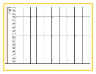 equiv
alenc
ia y
camb
io
esion
es
algeb
raica
s y
gráfic
as.
Com
unica
su
comp
rensi
ón
sobr
e las
relaci
ones
algeb
raica
s.
x X X X X X X
Usa
estra
tegia
s y
proc
edimi
entos
para
enco
ntrar
equiv
alenc
ias y
regla
s
gene
rales.
X X X X X X X
Argu
ment
a
X X X X
 