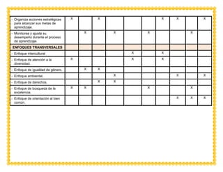 - Organiza acciones estratégicas
para alcanzar sus metas de
aprendizaje.
X X X X X
- Monitorea y ajusta su
desempeño durante el proceso
de aprendizaje.
X X X X
ENFOQUES TRANSVERSALES
- Enfoque intercultural X X
- Enfoque de atención a la
diversidad.
X X X
- Enfoque de igualdad de género. X X
- Enfoque ambiental. X X X
- Enfoque de derechos. X X
- Enfoque de búsqueda de la
excelencia.
X X X X
- Enfoque de orientación al bien
común.
X X X
 
