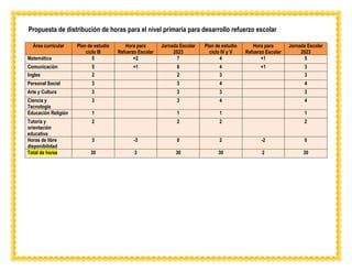 Propuesta de distribución de horas para el nivel primaria para desarrollo refuerzo escolar
Área curricular Plan de estudio
ciclo III
Hora para
Refuerzo Escolar
Jornada Escolar
2023
Plan de estudio
ciclo IV y V
Hora para
Refuerzo Escolar
Jornada Escolar
2023
Matemática 5 +2 7 4 +1 5
Comunicación 5 +1 6 4 +1 3
Ingles 2 2 3 3
Personal Social 3 3 4 4
Arte y Cultura 3 3 3 3
Ciencia y
Tecnología
3 3 4 4
Educación Religión 1 1 1 1
Tutoría y
orientación
educativa
2 2 2 2
Horas de libre
disponibilidad
3 -3 0 2 -2 0
Total de horas 30 3 30 30 2 30
 