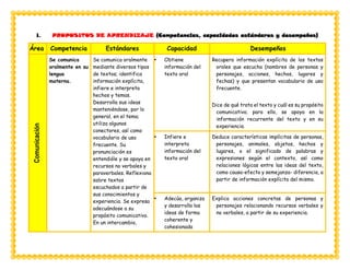 I. PROPOSITOS DE APRENDIZAJE (Competencias, capacidades estándares y desempeños)
Área Competencia Estándares Capacidad Desempeños
Comunicación
Se comunica
oralmente en su
lengua
materna.
Se comunica oralmente
mediante diversos tipos
de textos; identifica
información explícita,
infiere e interpreta
hechos y temas.
Desarrolla sus ideas
manteniéndose, por lo
general, en el tema;
utiliza algunos
conectores, así como
vocabulario de uso
frecuente. Su
pronunciación es
entendióle y se apoya en
recursos no verbales y
paraverbales. Reflexiona
sobre textos
escuchados a partir de
sus conocimientos y
experiencia. Se expresa
adecuándose a su
propósito comunicativo.
En un intercambio,
 Obtiene
información del
texto oral
Recupera información explícita de los textos
orales que escucha (nombres de personas y
personajes, acciones, hechos, lugares y
fechas) y que presentan vocabulario de uso
frecuente.
Dice de qué trata el texto y cuál es su propósito
comunicativo; para ello, se apoya en la
información recurrente del texto y en su
experiencia.
 Infiere e
interpreta
información del
texto oral
Deduce características implícitas de personas,
personajes, animales, objetos, hechos y
lugares, o el significado de palabras y
expresiones según el contexto, así como
relaciones lógicas entre las ideas del texto,
como causa-efecto y semejanza- diferencia, a
partir de información explícita del mismo.
 Adecúa, organiza
y desarrolla las
ideas de forma
coherente y
cohesionada
Explica acciones concretas de personas y
personajes relacionando recursos verbales y
no verbales, a partir de su experiencia.
 