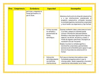 Área Competencia Estándares Capacidad Desempeños
participa y responde en
forma pertinente a lo
que le dicen.
Adecúa su texto oral a la situación comunicativa
y a sus interlocutores considerando el
propósito comunicativo, utilizando recursos
no verbales (gestos y movimientos corporales)
y recurriendo a su experiencia y tipo textual.
 Utiliza recursos
no verbales y
paraverbales de
forma
estratégica
Expresa oralmente ideas y emociones en torno
a un tema, aunque en ocasiones puede
reiterar información innecesariamente.
Establece relaciones lógicas entre ellas (en
especial, de adición, secuencia y causa), a
través de algunos conectores. Incorpora un
vocabulario de uso frecuente.
Emplea recursos no verbales (gestos y
movimientos corporales) y paraverbales
(pronunciación entendible) para apoyar lo que
dice en situaciones de comunicación no
formal.
 Interactúa
estratégicamente
con distintos
interlocutores
Participa en diversos intercambios orales
formulando preguntas sobre lo que le
interesa saber, dando respuestas y haciendo
comentarios relacionados con el tema.
 