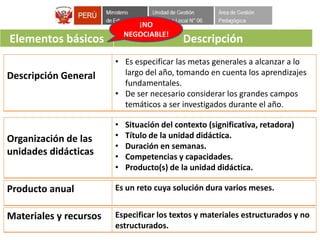 Elementos básicos Descripción
Descripción General
• Es especificar las metas generales a alcanzar a lo
largo del año, tomando en cuenta los aprendizajes
fundamentales.
• De ser necesario considerar los grandes campos
temáticos a ser investigados durante el año.
Organización de las
unidades didácticas
• Situación del contexto (significativa, retadora)
• Título de la unidad didáctica.
• Duración en semanas.
• Competencias y capacidades.
• Producto(s) de la unidad didáctica.
Producto anual Es un reto cuya solución dura varios meses.
Materiales y recursos Especificar los textos y materiales estructurados y no
estructurados.
¡NO
NEGOCIABLE!
 