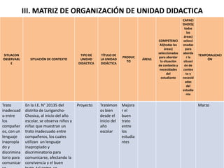 III. MATRIZ DE ORGANIZACIÓN DE UNIDAD DIDACTICA
SITUACON
OBSERVABL
E
SITUACIÓN DE CONTEXTO
TIPO DE
UNIDAD
DIDÁCTICA
TÍTULO DE
LA UNIDAD
DIDÁCTICA
PRODUC
TO
ÁREAS
COMPETENCI
AS(todas las
áreas)
seleccionadas
para abordar
la situación
de contexto y
necesidades
del
estudiante
CAPACI
DADES(
todas
las
áreas)
selecci
onadas
para
aborda
r la
situaci
ón de
contex
to y
necesid
ades
del
estudia
nte
TEMPORALIZACI
ÓN
Trato
inadecuad
o entre
los
compañer
os, con un
lenguaje
inapropia
do y
discrimina
torio para
comunicar
En la I.E. N° 20135 del
distrito de Lurigancho-
Chosica, al inicio del año
escolar, se observa niños y
niñas que muestran un
trato inadecuado entre
compañeros, los cuales
utilizan un lenguaje
inapropiado y
discriminatorio para
comunicarse, afectando la
convivencia y el buen
Proyecto Tratémon
os bien
desde el
inicio del
año
escolar
Mejora
r el
buen
trato
entre
los
estudia
ntes
Marzo
 