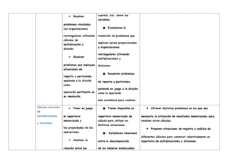 ✔ Resolver
problemas vinculados
con organizaciones
rectangulares utilizando
cálculos de
multiplicación y
división.
✔ Resolver
problemas que impliquen
situaciones de
reparto y particiones,
apelando a la división
como
operación pertinente en
su resolución.
cuartos, etc. entre las
variables.
● Economizan la
resolución de problemas que
implican series proporcionales
y organizaciones
rectangulares utilizando
multiplicaciones y
divisiones.
● Resuelven problemas
de reparto y particiones
poniendo en juego a la división
como la operación
más económica para resolver.
Cálculos mentales
de
multiplicaciones
y divisiones.
✔ Poner en juego
el repertorio
memorizado y
las propiedades de las
operaciones.
✔ Analizar la
relación entre las
● Tienen disponible un
repertorio memorizado de
cálculo para utilizar en
distintas situaciones.
● Establecen relaciones
entre la descomposición
de los números involucrados
❖ Ofrecer distintos problemas en los que sea
necesaria la utilización de resultados memorizados para
resolver otros cálculos.
❖ Proponer situaciones de registro y análisis de
diferentes cálculos para construir colectivamente un
repertorio de multiplicaciones y divisiones.
 