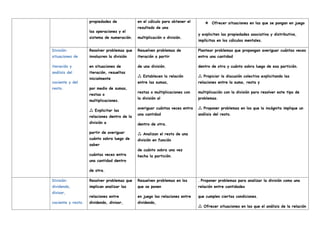 propiedades de
las operaciones y el
sistema de numeración.
en el cálculo para obtener el
resultado de una
multiplicación o división.
❖ Ofrecer situaciones en las que se pongan en juego
y expliciten las propiedades asociativa y distributiva,
implícitas en los cálculos mentales.
División:
situaciones de
iteración y
análisis del
cociente y del
resto.
Resolver problemas que
involucren la división
en situaciones de
iteración, resueltas
inicialmente
por medio de sumas,
restas o
multiplicaciones.
Explicitar las

relaciones dentro de la
división a
partir de averiguar
cuánto sobra luego de
saber
cuántas veces entra
una cantidad dentro
de otra.
Resuelven problemas de
iteración a partir
de una división.
Establecen la relación

entre las sumas,
restas o multiplicaciones con
la división al
averiguar cuántas veces entra
una cantidad
dentro de otra.
Analizan el resto de una

división en función
de cuánto sobra una vez
hecha la partición.
Plantear problemas que propongan averiguar cuántas veces
entra una cantidad
dentro de otra y cuánto sobra luego de esa partición.
Propiciar la discusión colectiva explicitando las

relaciones entre la suma, resta y
multiplicación con la división para resolver este tipo de
problemas.
Proponer problemas en los que la incógnita implique un

análisis del resto.
División:
dividendo,
divisor,
cociente y resto.
Resolver problemas que
implican analizar las
relaciones entre
dividendo, divisor,
Resuelven problemas en los
que se ponen
en juego las relaciones entre
dividendo,
. Proponer problemas para analizar la división como una
relación entre cantidades
que cumplen ciertas condiciones.
Ofrecer situaciones en las que el análisis de la relación

 