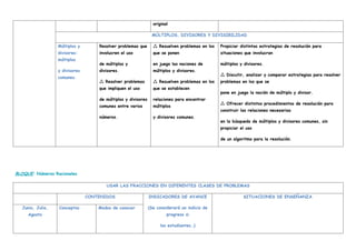 original
MÚLTIPLOS, DIVISORES Y DIVISIBILIDAD
Múltiplos y
divisores:
múltiplos
y divisores
comunes.
Resolver problemas que
involucren el uso
de múltiplos y
divisores.
Resolver problemas

que impliquen el uso
de múltiplos y divisores
comunes entre varios
números.
Resuelven problemas en los

que se ponen
en juego las nociones de
múltiplos y divisores.
Resuelven problemas en los

que se establecen
relaciones para encontrar
múltiplos
y divisores comunes.
Propiciar distintas estrategias de resolución para
situaciones que involucran
múltiplos y divisores.
Discutir, analizar y comparar estrategias para resolver

problemas en los que se
pone en juego la noción de múltiplo y divisor.
Ofrecer distintos procedimientos de resolución para

construir las relaciones necesarias
en la búsqueda de múltiplos y divisores comunes, sin
propiciar el uso
de un algoritmo para la resolución.
BLOQUE: Números Racionales
USAR LAS FRACCIONES EN DIFERENTES CLASES DE PROBLEMAS
CONTENIDOS INDICADORES DE AVANCE
(Se considerará un indicio de
progreso si
los estudiantes…)
SITUACIONES DE ENSEÑANZA
Junio, Julio,
Agosto
Conceptos Modos de conocer
 