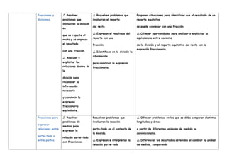 Fracciones y
divisiones.
Resolver

problemas que
involucran la división
en
que se reparte el
resto y se expresa
el resultado
con una fracción.
Analizar y

explicitar las
relaciones dentro de
la
división para
reconocer la
información
necesaria
y construir la
expresión
fraccionaria
equivalente.
Resuelven problemas que

involucran el reparto
del resto.
Expresan el resultado del

reparto con una
fracción.
Identifican en la división la

información
para construir la expresión
fraccionaria.
Proponer situaciones para identificar que el resultado de un
reparto equitativo
se puede expresar con una fracción.
Ofrecer oportunidades para analizar y explicitar la

equivalencia entre cociente
de la división y el reparto equitativo del resto con la
expresión fraccionaria.
Fracciones para
expresar
relaciones entre
parte-todo o
entre partes.
Resolver

problemas de
medida para
expresar la
relación parte-todo
con fracciones.
Resuelven problemas que
involucran la relación
parte-todo en el contexto de
la medida.
Expresan e interpretan la

relación parte-todo
Ofrecer problemas en los que se deba comparar distintas

longitudes y áreas
a partir de diferentes unidades de medida no
convencionales.
Diferenciar los resultados obtenidos al cambiar la unidad

de medida, comparando
 