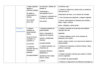 Medir longitudes

apelando a
diferentes unidades
de medida no
convencionales en
términos
de la relación
parte-todo.
con fracciones, midiendo con
unidades no
convencionales y
relacionándolas entre sí.
Expresan e interpretan con

fracciones las relaciones
entre partes.
los distintos casos.
Propiciar el análisis de la relación entre la cantidad de

veces que entra la
unidad dentro del entero, en el contexto de la medida.
Usar fracciones para determinar y comparar longitudes.

Discutir colectivamente las relaciones entre mitades y

dobles, triples y terceras
partes, cuádruples y cuartas partes.
Fracciones y
proporcionalidad
.
Resolver

problemas de
proporcionalidad
directa
en que una de las
cantidades o la
constante es
una fracción.
Establecer

relaciones entre las
fracciones en
problemas
de proporcionalidad.
Resuelven problemas de

proporcionalidad
directa, relacionando el
repertorio de fracciones
conocido y estableciendo
relaciones
de proporcionalidad.
Analizan resultados y los

interpretan con
expresiones diferentes
apoyándose en
equivalencias entre medios,
cuartos, octavos
y enteros.
Proponer situaciones en las que haya que establecer

relaciones entre dos
magnitudes.
Ofrecer problemas a partir de las relaciones de

equivalencia entre medios,
cuartos, octavos y enteros, en el marco de una relación de
proporcionalidad.
Presentar las situaciones en distintos formatos: tablas,

gráficos o enunciados
coloquiales.
Proponer discusiones colectivas para analizar la relación

entre las magnitudes
y la constante de proporcionalidad.
Promover la comparación de las diferentes estrategias de

 