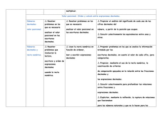multiplicar.
Valor posicional. Orden y calculo entre expresiones decimales.
Números
decimales:
valor posicional.
Resolver

problemas en los
que es necesario
analizar el valor
posicional en las
escrituras
decimales.
Resolver problemas en los

que es necesario
analizar el valor posicional en
las escrituras decimales.
Propiciar el análisis del significado de cada una de las

cifras decimales del
número, a partir de la posición que ocupan.
Discutir colectivamente las equivalencias entre unas y

otras.
Números
decimales y
recta numérica.
Resolver

problemas que
involucran la
lectura,
escritura y orden de
expresiones
decimales
usando la recta
numérica.
Usan la recta numérica en

función de ordenar,
leer y escribir expresiones
decimales
Proponer problemas en los que se analice la información

brindada por las
escrituras decimales, en cuanto al valor de cada cifra, para
compararlas.
Propiciar, mediante el uso de la recta numérica, la

construcción de criterios
de comparación apoyados en la relación entre las fracciones
decimales y
las expresiones decimales.
Discutir colectivamente para profundizar las relaciones

entre fracciones y
expresiones decimales.
Explicitar, mediante la reflexión, la ruptura de relaciones

que funcionaban
para los números naturales y que no lo hacen para los
 