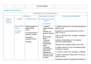 de cálculo empleado.
BLOQUE: PROPORCIONALIDAD
PROPIEDADES DE LA PROPORCIONALIDAD
CONTENIDOS INDICADORES DE AVANCE
(Se considerará un indicio de
progreso si
los estudiantes…)
SITUACIONES DE ENSEÑANZA
Octubre,
Noviembre y
Diciembre
Conceptos Modos de conocer
Proporcionalidad
directa
con números
naturales.
Resolver problemas de
proporcionalidad
directa
que involucran números
naturales, utilizando,
comunicando y
comparando diversas
estrategias.
Analizan y

comparan relaciones
entre
cantidades para
reconocer relaciones
de
proporcionalidad
directa.
Describen

relaciones de
proporcionalidad
directa.
Reconocen

proporcionalidad
directa entre
magnitudes que
presentan sus datos
por medio de tabla
de valores.
Proponer situaciones en las que utilicen estrategias que

pongan en juego
propiedades de la proporcionalidad directa (al doble, el
doble; al triple, el
triple; a la suma/resta de dos cantidades, corresponde la
suma/resta de
cantidades correspondientes de la otra magnitud;
constante de proporcionalidad),
enunciadas tanto en lenguaje coloquial como en tablas.
Promover espacios en los que se intercambien posibles

estrategias de resolución
y se analicen la relación entre estrategias y propiedades.
Generar situaciones de trabajo colectivo en las que se

expliciten criterios
que permitan reconocer la estrategia más conveniente en
 