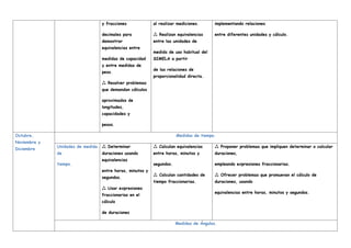 y fracciones
decimales para
demostrar
equivalencias entre
medidas de capacidad
y entre medidas de
peso.
Resolver problemas

que demandan cálculos
aproximados de
longitudes,
capacidades y
pesos.
al realizar mediciones.
Realizan equivalencias

entre las unidades de
medida de uso habitual del
SIMELA a partir
de las relaciones de
proporcionalidad directa.
implementando relaciones
entre diferentes unidades y cálculo.
Octubre,
Noviembre y
Diciembre
Medidas de tiempo.
Unidades de medida
de
tiempo.
Determinar

duraciones usando
equivalencias
entre horas, minutos y
segundos.
Usar expresiones

fraccionarias en el
cálculo
de duraciones
Calculan equivalencias

entre horas, minutos y
segundos.
Calculan cantidades de

tiempo fraccionarias.
Proponer problemas que impliquen determinar o calcular

duraciones,
empleando expresiones fraccionarias.
Ofrecer problemas que promuevan el cálculo de

duraciones, usando
equivalencias entre horas, minutos y segundos.
Medidas de Ángulos.
 
