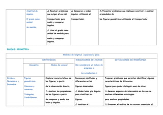 Amplitud de
ángulos.
El grado como
unidad
de medida.
Resolver problemas

que exigen el uso del
transportador para
medir y comparar
ángulos.
Usar el grado como

unidad de medida para
medir y comparar
ángulos.
Comparan y miden

ángulos, utilizando el
transportador.
Presentar problemas que impliquen construir y analizar

propiedades de
las figuras geométricas utilizando el transportador
BLOQUE: GEOMETRIA
Medidas de longitud, capacidad y peso.
CONTENIDOS INDICADORES DE AVANCE
(Se considerará un indicio de
progreso si
los estudiantes…)
SITUACIONES DE ENSEÑANZA
Conceptos Modos de conocer
Octubre,
Noviembre y
Diciembre
Figuras
geométricas.
Cóncavas y
convexas.
Triángulos.
Cuadriláteros.
Explorar características de
las figuras, a partir
de la observación directa.
Analizar las propiedades

de las figuras a partir
de comparar y medir sus
lados y ángulos.
Reconocen similitudes y
diferencias en las
figuras observadas.
Miden lados y/o ángulos

para clasificar las
figuras.
Analizan el

Proponer problemas que permiten identificar algunas
características de diferentes
figuras para poder distinguir unas de otras.
Generar espacios de intercambio en los que se

analicen diferentes estrategias
para analizar propiedades.
Promover el análisis de los errores cometidos al

 