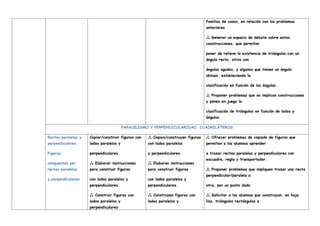 familias de casos, en relación con los problemas
anteriores.
Generar un espacio de debate sobre estas

construcciones, que permitan
poner de relieve la existencia de triángulos con un
ángulo recto, otros con
ángulos agudos, y algunos que tienen un ángulo
obtuso, estableciendo la
clasificación en función de los ángulos.
Proponer problemas que no implican construcciones

y ponen en juego la
clasificación de triángulos en función de lados y
ángulos.
PARALELISMO Y PERPENDICULARIDAD. CUADRILÁTEROS
Rectas paralelas y
perpendiculares.
Figuras
compuestas por
rectas paralelas
y perpendiculares.
Copiar/construir figuras con
lados paralelos y
perpendiculares.
Elaborar instrucciones

para construir figuras
con lados paralelos y
perpendiculares.
Construir figuras con

lados paralelos y
perpendiculares
Copian/construyen figuras

con lados paralelos
y perpendiculares.
Elaboran instrucciones

para construir figuras
con lados paralelos y
perpendiculares.
Construyen figuras con

lados paralelos y
Ofrecer problemas de copiado de figuras que

permitan a los alumnos aprender
a trazar rectas paralelas y perpendiculares con
escuadra, regla y transportador.
Proponer problemas que impliquen trazar una recta

perpendicular/paralela a
otra, por un punto dado.
Solicitar a los alumnos que construyan, en hoja

lisa, triángulos rectángulos a
 