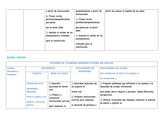 a partir de instrucciones.
Trazar rectas

paralelas/perpendiculares
que pasan
por un punto dado.
Analizar la validez de los

procedimientos utilizados
para la construcción.
perpendiculares a partir de
instrucciones.
Trazan rectas

paralelas/perpendiculares
que pasan por un punto
dado.
Analizan la validez de los

procedimientos
utilizados para la
construcción.
partir de conocer la medida de sus lados.
BLOQUE: ESPACIO.
INTERPRETAR Y ELABORAR REPRESENTACIONES DEL ESPACIO
Octubre,
Noviembre y
Diciembre
CONTENIDOS SITUACIONES DE
ENSEÑANZA
INDICADORES DE AVANCE
(Se considerará un indicio de progreso si
los estudiantes…)
Conceptos Modos de conocer
Orientación en el
mesoespacio.
Relaciones
entre el sujeto y los
objetos y entre los
objetos
Describir

posiciones en forma
oral.
Producir e

interpretar
instrucciones escritas
para comunicar la
Describen posiciones de

los objetos en
forma oral.
Producen instrucciones

escritas para comunicar
la ubicación de personas y
Proponer problemas que enfrenten a los alumnos a la

necesidad de brindar información
para poder ubicar objetos o personas, desde diferentes
perspectivas.
Ofrecer situaciones que impliquen comunicar la posición

de puntos u objetos en
 