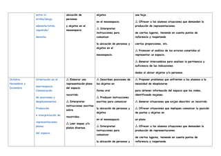 entre sí:
arriba/abajo,
adelante/atrás,
izquierda/
derecha.
ubicación de
personas
y objetos en el
mesoespacio.
objetos
en el mesoespacio.
Interpretan

instrucciones para
comunicar
la ubicación de personas y
objetos en el
mesoespacio.
una hoja.
Ofrecer a los alumnos situaciones que demanden la

producción de representaciones
de ciertos lugares, teniendo en cuenta puntos de
referencia y respetando
ciertas proporciones, etc.
Promover el análisis de los errores cometidos al

representar un espacio.
Generar intercambios para analizar la pertinencia y

suficiencia de las indicaciones
dadas al ubicar objetos y/o personas.
Octubre,
Noviembre y
Diciembre
Orientación en el
macroespacio.
Comunicación
de posiciones y
desplazamientos.
Producción
e interpretación de
representaciones
planas
del espacio.
Elaborar una

representación plana
del espacio
recorrido.
Interpretar

instrucciones escritas
sobre
recorridos.
Leer mapas y/o

planos diversos.
Describen posiciones de

los objetos en
forma oral.
Producen instrucciones

escritas para comunicar
la ubicación de personas y
objetos
en el mesoespacio.
Interpretan

instrucciones para
comunicar
la ubicación de personas y
Proponer problemas que enfrenten a los alumnos a la

necesidad de desplazarse
para obtener información del espacio que los rodea,
identificando mojones.
Generar situaciones que exijan describir un recorrido.

Ofrecer situaciones que impliquen comunicar la posición

de puntos u objetos en
un plano.
Ofrecer a los alumnos situaciones que demanden la

producción de representaciones
de ciertos lugares, teniendo en cuenta puntos de
referencia y respetando
 