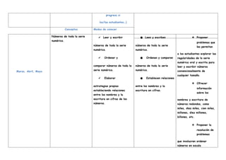 progreso si
los/las estudiantes…)
Conceptos Modos de conocer
Marzo, Abril, Mayo
Números de toda la serie
numérica.
✔ Leer y escribir
números de toda la serie
numérica.
✔ Ordenar y
comparar números de toda la
serie numérica.
✔ Elaborar
estrategias propias
estableciendo relaciones
entre los nombres y la
escritura en cifras de los
números.
● Leen y escriben
números de toda la serie
numérica.
● Ordenan y comparan
números de toda la serie
numérica.
● Establecen relaciones
entre los nombres y la
escritura en cifras.
❖ Proponer
problemas que
les permitan
a los estudiantes explorar las
regularidades de la serie
numérica oral y escrita para
leer y escribir números
convencionalmente de
cualquier tamaño.
❖ Ofrecer
información
sobre los
nombres y escritura de
números redondos, como
miles, diez miles, cien miles,
millones, diez millones,
billones, etc.
❖ Proponer la
resolución de
problemas
que involucren ordenar
números en escala
 