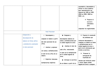 ascendente y descendente y
utilizar la recta numérica
para representarlos con
números de 1000 en 1000,
2500 en 2500, 5000 en
5000, etc.
❖ Propiciar el
uso de la
calculadora
para
comprobar las regularidades.
Valor Posicional
Composición y
descomposición de
números en forma aditiva
y multiplicativa analizando
el valor posicional.
✔ Descomponer y
componer el número a partir
del valor posicional de sus
cifras.
✔ Analizar y expresar
con sumas y multiplicaciones
el valor de las cifras de un
número.
✔ Explicitar relaciones
multiplicativas implícitas
● Componen y
descomponen números en
sumas y multiplicaciones por
la unidad seguida de ceros.
● Analizan el valor de
cada cifra, relacionando
la suma con la multiplicación
por la unidad seguida de
ceros.
● Anticipan la escritura
de un número a partir de la
❖ Propiciar la resolución
de problemas que
involucren descomponer y
componer un número en sumas
y multiplicaciones por la
unidad seguida de ceros a
partir de la información que
brinda su escritura.
❖ Promover la
anticipación de
resultados de
cálculos que involucren sumar
y restar alguna unidad
seguida de ceros a cualquier
 