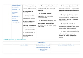 Distintos sistemas
de numeración:
posicionales y no
posicionales,
aditivos,
multiplicativos y
decimales,
analizando su
evolución histórica.
✔ Conocer, analizar y
comparar el funcionamiento
de otros sistemas de
numeración.
✔ Comprender las
reglas del valor posicional
de nuestro sistema y su
estructura decimal
a partir de la comparación
con los otros sistemas.
✔ Reflexionar sobre
las características de los
distintos sistemas de
numeración.
● Resuelven problemas aplicando las
características de otros sistemas de
numeración.
● Establecen relaciones
comparándolos con el sistema de
numeración decimal.
● Explicitan las diferencias entre
ambos sistemas en relación con la
cantidad de cifras que se usan para un
mismo número
❖ Seleccionar algunos sistemas de
numeración posicionales y no posicionales,
algunos aditivos o multiplicativos y otros
mixtos.
❖ Proponer problemas para que los
alumnos aprendan las características de
cada sistema a partir de la información
sobre sus símbolos.
❖ Propiciar la resolución de
problemas para profundizar en el análisis
del sistema de numeración decimal.
❖ Discutir colectivamente sobre las
diferencias de los otros sistemas
respecto del sistema de numeración
decimal.
BLOQUE: Operaciones con Números Naturales
SUMA Y RESTA
CONTENIDOS INDICADORES DE AVANCE
(Se considerará un indicio de
progreso si los/las
estudiantes…)
SITUACIONES DE ENSEÑANZA
 