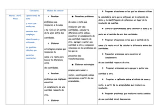 ❖ Proponer situaciones en las que los alumnos utilicen
la calculadora para que se enfoquen en la selección de
datos y la identificación de relaciones en lugar de la
resolución de cuentas.
❖ Ofrecer oportunidades para construir la suma y la
resta en el sentido de unir dos cantidades.
❖ Propiciar situaciones en las que el sentido de la
suma y la resta sea el de calcular la diferencia entre dos
cantidades.
❖ Presentar problemas para encontrar el
complemento
de una cantidad respecto de otra.
❖ Proponer problemas para agregar o quitar una
cantidad a otra.
❖ Propiciar la reflexión sobre el cálculo de suma y
resta, a partir de las propiedades que involucra su
resolución.
❖ Proponer problemas que involucren varios cambios
de una cantidad inicial desconocida.
Conceptos Modos de conocer
Marzo, Abril,
Mayo
Operaciones de
suma
y resta que
involucren
sentidos más
complejos,
identificando y
utilizando
los posibles
cálculos que
permiten
resolverlas.
✔ Resolver
problemas que
involucren a la suma
y la resta en el sentido
de la unión entre dos
cantidades.
✔ Elaborar
estrategias propias que
involucren la
suma y la resta para
buscar la diferencia
entre
dos cantidades.
✔ Resolver
problemas que impliquen
encontrar
el complemento de una
cantidad respecto de
otra.
✔ Elaborar
● Resuelven problemas
de suma y resta que
involucren unir dos
cantidades, calcular la
diferencia entre ambas,
encontrar el complemento de
una cantidad respecto de
otra, agregar o quitar una
cantidad a otra y componen
relaciones en los problemas en
los que se
presentan dos
transformaciones.
● Elaboran estrategias
propias para sumar o
restar, construyendo ambas
operaciones a partir de sus
propiedades.
 