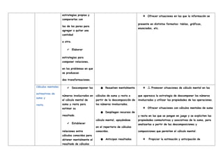 estrategias propias y
compararlas con
las de los pares para
agregar o quitar una
cantidad
a otra.
✔ Elaborar
estrategias para
componer relaciones,
en los problemas en que
se produzcan
dos transformaciones.
❖ Ofrecer situaciones en las que la información se
presente en distintos formatos: tablas, gráficos,
enunciados, etc.
Cálculos mentales
estimativos de
suma y
resta.
✔ Descomponer los
números involucrados en
el cálculo mental de
suma y resta para
estimar su
resultado.
✔ Establecer
relaciones entre
cálculos conocidos para
obtener mentalmente el
resultado de cálculos
● Resuelven mentalmente
cálculos de suma y resta a
partir de la descomposición de
los números involucrados.
● Despliegan recursos de
cálculo mental, apoyándose
en el repertorio de cálculos
conocidos.
● Anticipan resultados
❖ Promover situaciones de cálculo mental en las

que aparezca la estrategia de descomponer los números
involucrados y utilizar las propiedades de las operaciones.
❖ Ofrecer situaciones con cálculos mentales de suma
y resta en las que se pongan en juego y se expliciten las
propiedades conmutativas y asociativas de la suma, para
analizarlas a partir de las descomposiciones y
composiciones que permiten el cálculo mental.
❖ Propiciar la estimación y anticipación de
 