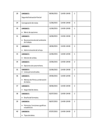 28 UNIDAD 5:
SegundaEvaluaciónParcial
09/06/2015 11H30-13H30 2
29 Consignaciónde notas 11/06/2015 11H30-13H30 2
30 UNIDAD 5:
 Menú de opciones
15/06/2015 11H30-12H30 1
31 UNIDAD 5:
 Reconocimientodel ambiente
de trabajo.
16/06/2015 11H30-13H30 2
32 UNIDAD 5:
 Administraciónde lahoja.
18/06/2015 11H30-13H30 2
33 UNIDAD 5:
 Ediciónde celdas.
22/06/2015 11H30-12H30 1
34 UNIDAD 5:
 Opcionesde autorrelleno.
23/06/2015 11H30-13H30 2
35 UNIDAD 5:
 Listaspersonalizadas.
25/06/2015 11H30-13H30 2
36 UNIDAD 5:
 Manejode filtrosyordenación
de datos.
29/06/2015 11H30-12H30 1
37 UNIDAD 5:
 Seguridadde datos.
30/06/2015 11H30-13H30 2
38 UNIDAD 5:
 Diseñode formatos.
02/07/2015 11H30-13H30 2
39 UNIDAD 6:
 Fórmulas,funcionesygráficos
estadísticos
06/07/2015 11H30-12H30 1
40 UNIDAD 6:
 Tiposde datos.
07/07/2015 11H30-13H30 2
 