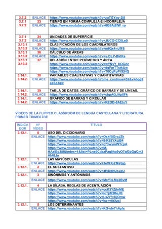 3.7.2 ENLACE https://www.youtube.com/watch?v=zuTGYgy-2I8
3.7.1
3.7.2
33 TIEMPO EN FORMA COMPLEJA E INCOMPLEJA
ENLACE https://www.youtube.com/watch?v=0G8Aj8fW_ro
3.7.1
3.7.2
34 UNIDADES DE SUPERFICIE
ENLACE https://www.youtube.com/watch?v=JUCO-CC0Le0
3.13.1
3.13.2
35 CLASIFICACIÓN DE LOS CUADRILÁTEROS
ENLACE https://www.youtube.com/watch?v=mtQx4-rJfF8
3.13.1
3.13.2
36 CÁLCULO DE ÁREAS
ENLACE https://www.youtube.com/watch?v=yJ3LP-BktKs
3.13.1
3.13.2
37 RELACIÓN ENTRE PERÍMETRO Y ÁREA
https://www.youtube.com/watch?v=wYNvY_bOGdc
https://www.youtube.com/watch?v=dqFmTTstkUw
https://www.youtube.com/watch?v=T0CqPpPXEHQ
3.14.1.
3.14.2.
38 VARIABLES CUALITATIVAS Y CUANTITATIVAS
ENLACE https://www.youtube.com/watch?time_continue=52&v=dqg3
asSe3qw
3.14.1.
3.14.2.
39 TABLA DE DATOS. GRÁFICO DE BARRAS Y DE LÍNEAS.
ENLACE https://www.youtube.com/watch?v=cbpAGJAp0Fk
3.14.1.
3.14.2.
40 GRÁFICO DE BARRAS Y CIRCULAR
ENLACE https://www.youtube.com/watch?v=KZOD-8AEtoY
VÍDEOS DE LA FLIPPED CLASSROOM DE LENGUA CASTELLANA Y LITERATURA.
PRIMER TRIMESTRE
INDICA
DOR
Nº
VÍDEO
TÍTULO
3.12.1. 0 USO DEL DICCIONARIO
ENLACE https://www.youtube.com/watch?v=OskfBGraJZk
https://www.youtube.com/watch?v=8-R28YXcjB4
https://www.youtube.com/watch?v=c73wymWTcpA
https://www.youtube.com/watch?v=M-
HAaiEq28I&index=1&list=PLns6CdazPaq0ha9yO7gf3bGgCm3
Ah6Lto
3.12.1. 1 LAS MAYÚSCULAS
ENLACE https://www.youtube.com/watch?v=3eVFGYMsSjg
3.12.1. 2 EL SUSTANTIVO
ENLACE https://www.youtube.com/watch?v=4fyDdhUcJgU
3.12.1. 3 SINÓNIMOS Y ANTÓNIMOS
ENLACE https://www.youtube.com/watch?v=McY3LMe2BvM
3.12.1. 4 LA SÍLABA. REGLAS DE ACENTUACIÓN
ENLACE https://www.youtube.com/watch?v=ccK3YZjInME
https://www.youtube.com/watch?v=icTjd2BteJQ
https://www.youtube.com/watch?v=LsZiYvUjOmw
https://www.youtube.com/watch?v=ka-vr0tXzcI
3.12.1. 5 LOS DETERMINANTES
ENLACE https://www.youtube.com/watch?v=KGvde7hApIs
 
