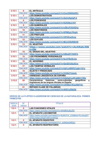 3.12.1. 6 EL ARTÍCULO
ENLACE https://www.youtube.com/watch?v=CarUDWAbDPc
3.12.1. 7 LOS DEMOSTRATIVOS
ENLACE https://www.youtube.com/watch?v=ZsHvRg5qP-0
3.12.1. 8 LOS POSESIVOS
ENLACE https://www.youtube.com/watch?v=E2S58cj1r6Y
3.12.1. 9 LOS NUMERALES
ENLACE https://www.youtube.com/watch?v=xSEuP3GUQYg
3.12.1. 10 LOS INDEFINIDOS
ENLACE https://www.youtube.com/watch?v=0PMSpLPAqfo
3.12.1. 11 LOS PREFIJOS
ENLACE https://www.youtube.com/watch?v=VIFk9rwGvig
3.12.1. 12 LOS SUFIJOS
ENLACE https://www.youtube.com/watch?v=MJnCRkR8EH8
3.12.1. 13 EL ADJETIVO
ENLACE https://www.youtube.com/watch?v=cby4iKqbc30&
t=29s
3.12.1. 14 EL GRADO DEL ADJETIVO
ENLACE https://www.youtube.com/watch?v=VBtoRT7HOFU
3.12.1. 15 LOS PRONOMBRE PERSONALES
ENLACE https://www.youtube.com/watch?v=lev57BxNL2w
3.12.1. 16 EL ADVERBIO
ENLACE https://www.youtube.com/watch?v=QxQGUQu62vs
3.12.1. 17 LOS TIEMPOS VERBALES
ENLACE https://www.youtube.com/watch?v=fqPvoRRPETg&t=101s
3.12.1. 18 SUJETO Y PREDICADO
ENLACE https://www.youtube.com/watch?v=Vh8bCYpIadc
3.13.1 19 VARIEDAD LINGÜÍSTICA DE ESPAÑA
ENLACE https://www.youtube.com/watch?v=bAAgVvyAFgQ&t=190s
3.13.2 20 Características históricas, socio-culturales, geográficas y
lingüísticas) de las lenguas oficiales en España.
ENLACE https://www.youtube.com/watch?v=JG5Dzn1EazA&t=2s
21 REPASO CLASE DE PALABRAS
ENLACE https://www.youtube.com/watch?v=A501o2l9zGk
VÍDEOS DE LA FLIPPED CLASSROOM DE CIENCIAS DE LA NATURALEZA. PRIMER
TRIMESTRE
INDICA
DOR
Nº
VÍDEO
TÍTULO
3.2.1. 0 LAS FUNCIONES VITALES
ENLACE https://www.youtube.com/watch?v=6H4BIXuBuZQ
3.2.1. 1 EL APARATO LOCOMOTOR
ENLACE https://www.youtube.com/watch?v=KyNVl14_L5Q&list=PLoAzqDY
SYk2Jc4tevc5Iq4TvWYcmHYij2
3.2.1. 2 EL APARATO DIGESTIVO
ENLACE https://www.youtube.com/watch?v=_bd9QwUMGjU
3.2.1. 3 EL APARATO RESPIRATORIO
 