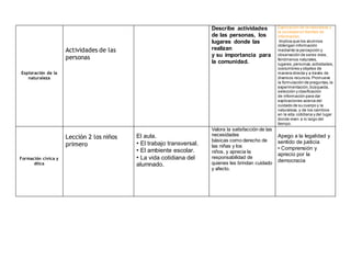 Exploración de la
naturaleza
Actividades de las
personas
Describe actividades
de las personas, los
lugares donde las
realizan
y su importancia para
la comunidad.
Exploración de la naturaleza y
la sociedad en fuentes de
información.
Implica que los alumnos
obtengan información
mediante la percepción y
observación de seres vivos,
fenómenos naturales,
lugares,personas,actividades,
costumbres y objetos de
manera directa y a través de
diversos recursos.Promueve
la formulación de preguntas,la
experimentación,búsqueda,
selección y clasificación
de información para dar
explicaciones acerca del
cuidado de su cuerpo y la
naturaleza, y de los cambios
en la vida cotidiana y del lugar
donde viven a lo largo del
tiempo.
Formación cívica y
ética
Lección 2 los niños
primero
El aula.
• El trabajo transversal.
• El ambiente escolar.
• La vida cotidiana del
alumnado.
Valora la satisfacción de las
necesidades
básicas como derecho de
las niñas y los
niños, y aprecia la
responsabilidad de
quienes les brindan cuidado
y afecto.
Apego a la legalidad y
sentido de justicia
• Comprensión y
aprecio por la
democracia
 