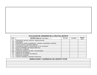 EVALUACIÓN DEL DESEMPEÑO DE LA PRÁCTICA DOCENTE
N.P. RASGOS (Marcar con una ( ) Muy Bien Aceptable
Necesita
apoyo
01 Presentación personal (uniforme, higiene personal)
02 Puntualidad
03 Planificación acorde a competencias, enfoques y aprendizajes esperados
04 Uso de recursos y materiales didácticos
05 Capacidad de relación y comunicación con los estudiantes
06 Uso de metodología (estrategias didácticas)
07 Redacción y ortografía
08 Gestión de ambientes de orden y de aprendizaje
09 Adecuación del lenguaje
10 Manejo de instrumentos de evaluación
11 Dominio de contenidos
12 Atención inmediata a situaciones imprevistas
OBSERVACIONES Y SUGERENCIAS DEL DOCENTE TUTOR
 