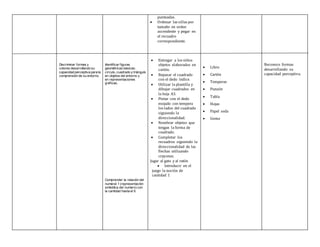 Discriminar formas y
colores desarrollando su
capacidad perceptiva para la
comprensión de su entorno.
Identificar figuras
geométricas básicas:
círculo, cuadrado y triángulo
en objetos del entorno y
en representaciones
gráficas.
Comprender la relación del
numeral 1 (representación
simbólica del numero) con
la cantidad hasta el 5.
punteadas.
 Ordenar las sillas por
tamaño en orden
ascendente y pegar en
el recuadro
correspondiente.
 Entregar a los niños
objetos elaborados en
cartón.
 Repasar el cuadrado
con el dedo índice.
 Utilizar la plantilla y
dibujar cuadrados en
la hoja A3.
 Pintar con el dedo
mojado con tempera
los lados del cuadrado
siguiendo la
direccionalidad.
 Nombrar objetos que
tengan la forma de
cuadrado.
 Completar los
recuadros siguiendo la
direccionalidad de las
flechas utilizando
crayones.
Jugar al gato y al ratón
 Introducir en el
juego la noción de
cantidad 1
 Libro
 Cartón
 Temperas
 Punzón
 Tabla
 Hojas
 Papel seda
 Goma
Reconoce formas
desarrollando su
capacidad perceptiva.
 