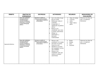 ÁMBITO OBJETIVO DE
APRENDIZAJE
DESTREZAS ACTIVIDADES RECURSOS INDICADORES DE
EVALUACIÓN
Expresión Artística
Desarrollar habilidades
sensoperceptivasy
visomotrices para
expresar sentimientos,
emociones y vivencias
a través dellenguaje
plástico.
Expresar su opinión al
observar una obra artística
relacionada a la plástica o
a la escultura.
 Leer a los niños lo que
dice en la hoja
 Reflexionar sobre el
contenido
 Comprender el
significado de palabras
nuevas
 Motivar a los
estudiantes que creen
su propio autorretrato
 Dibujar su
autorretrato y
decorarlo
creativamente
 Hojas de trabajo
 Crayones
 Libro
 Papel crepe y
goma
Observan las obras de
arte y se expresan
libremente
Desarrollar habilidades
sensoperceptivasy
visomotrices para
expresar sentimientos,
emociones y vivencias
a través dellenguaje
plástico.
Expresar su opinión al
observar una obra artística
relacionada a la plástica o
a la escultura.
 Mirarse cada
estudiante en el espejo
 Descubrir las partes
finas de la cara
 Identificar las partes
del compañero con los
ojos vendados
 Motivar a los
estudiantes para que
realicen su propio
autorretrato
 Espejo
 Vendas
 Libro
 Crayones
Observan las obras de
arte y se expresan
libremente
 
