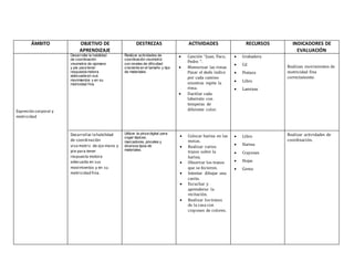 ÁMBITO OBJETIVO DE
APRENDIZAJE
DESTREZAS ACTIVIDADES RECURSOS INDICADORES DE
EVALUACIÓN
Expresión corporal y
motricidad
Desarrollar la habilidad
de coordinación
visomotriz de ojomano
y pie para tener
respuesta motora
adecuada en sus
movimientos y en su
motricidad fina.
Desarrollar lahabilidad
de coordinación
viso motriz de ojo mano y
pie para tener
respuesta motora
adecuada en sus
movimientos y en su
motricidad fina.
Realizar actividades de
coordinación visomotriz
con niveles de dificultad
creciente en el tamaño y tipo
de materiales.
Utilizar la pinza digital para
coger lápices,
marcadores, pinceles y
diversos tipos de
materiales.
 Canción “Juan, Paco,
Pedro “.
 Memorizar las rimas
Pasar el dedo índice
por cada camino
mientras repite la
rima.
 Dactilar cada
laberinto con
temperas de
diferente color.
 Colocar harina en las
mesas.
 Realizar varios
trazos sobre la
harina.
 Observar los trazos
que se hicieron.
 Intentar dibujar una
casita.
 Escuchar y
aprenderse la
recitación.
 Realizar los trazos
de la casa con
crayones de colores.
 Grabadora
 Cd
 Pintura
 Libro
 Laminas
 Libro
 Harina
 Crayones
 Hojas
 Goma
Realizan movimientos de
motricidad fina
correctamente.
Realizar actividades de
coordinación.
 