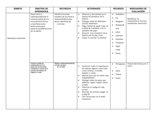 ÁMBITO OBJETIVO DE
APRENDIZAJE
DESTREZAS ACTIVIDADES RECURSOS INDICADORES DE
EVALUACIÓN
Identidad y autonomía
Desarrollar su
identidad mediante el
reconocimiento de sus
características físicas
y manifestaciones
emocionales para
apreciarsey diferenciarse
de los demás
Identificarsecomo
miembro de una familia
reconociéndosecomo
parte importante de
la misma.
 Observar y discriminar en la
lámina los miembros de la
familia.
 Dialogar sobre los diferentes
nucleos familiares.
 Pegar bolitas de papel crepe en
la falda de la abuelita y en el
pantalón del papa.
 Encerrar a los miembros de la
familia con los que vives.
 Cantar la canción “La familia”
 Grabadora
 Cd
 Imágenes
 Rompecab
ezas
 Libro
 Laminas
 Crayones
 Temperas
 Papel
crepe
 Goma
Identifican las
características físicas y
manifiestan emociones.
Adquirir niveles de
independencia en la
ejecución de acciones
cotidianas a través de la
práctica de hábitos de
higiene y orden.
Realiza independientemente
normas de aseo
al ir al baño  Conversar sobre la importancia
de realizar algunas cosas solas
como vestirse, ir al baño,
bañarse y comer.
 Motivar para que los niños sean
independientes
 Dialogar sobre los pasos que
debemos seguir cuando vamos
al baño
 Observar el código de cada
escena.
 Recortar las escenas y pegar en
la pag 89
 Leer las escenas en el orden
secuencial
 Pictograma
s
 Libro
 Tijeras
 Goma
Toman decisiones por si
solos.
 