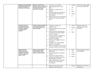 Manejar las nociones básicas
espaciales para la adecuada
ubicación de objetos y su
interacción con los mismos
Reconocer la ubicación de
objetos en relación a si mismo
según las nociones espaciales
de: arriba/ abajo, al lado,
dentro/fuera, cerca/lejos
 Canción de “Los Conejos”
 Jugar adelante atrás con los
niños.
 Observar a la niña que esta
adelante.
 Pintar de color rojo a la persona
que está detrás del niño que
utiliza lentes.
 Realizar ejercicios de locomoción
utilizando las nociones delante –
atrás.
 Grabad
ora
 Cd
 Libro
 crayon
es
Ubican los objetos según
las nociones espaciales.
Practicar acciones de
autocuidado para evitar
accidentes y situaciones
de peligro cumpliendo
ciertas normas de
seguridad
Practicar normas de seguridad
para evitar accidentes a los
que se puede exponer en su
entorno inmediato.
 Contarles el cuento de
caperucita roja.
 Analizar porque el lobo se comió
a caperucita.
 Conversar sobre otros tipos de
accidente que los niños pueden
sufrir y el porqué.
 Conversar sobre la obediencia y
lo importante que es para
prevenir accidentes.
 Observar las imágenes de yo se
me cuidar
 Dialogar sobre cómo podemos
prevenir un accidente.
 Pintar el recuadro de las acciones
correctas y tachar las incorrectas.
 Cuento
 Crayon
es
 Libro
Realizan normas de
seguridad para evitar
accidentes.
Adquirir niveles de
independencia en la
ejecución de acciones
cotidianas a través de la
práctica de hábitos de
higiene y orden.
Sacarse y ponerse algunas
prendas de vestir como:
interior, pantalón o falda y
medias sin ayuda del adulto.
 Jugar con disfraces a vestirse y
desvestirse.
 Vestirse Siguiendo la secuencia
correcta.
 Observar la lámina del libro.
 Recortar las prendas de vestir y
desprenderlas de la hoja.
 Pegar cada prenda en el cuerpo
del niño o de la niña según
corresponda.
 Ropa
 Libro
 Tijeras
 Goma
Utiliza prendas de vestir
con autonomía
 Memorizar los versos “Si me
abrazas soy feliz” observar
 Pictogr Manifiestan emociones y
sentimientos
 