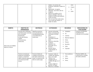 tarjetas con escenas que
produzcan diferentes estados de
animo
 Representar con gestos
diferentes reacciones ante las
imágenes
 Observar los gráficos de la
lámina y dialogar sobre los
estados de ánimo que producen
ciertas acciones
 Unir con una línea cada escena
con la carita que exprese el
estado de animo
amas
 Crayon
es
 Libro
ÁMBITO OBJETIVO DE
APRENDIZAJE
DESTREZAS ACTIVIDADES RECURSOS INDICADORES DE
EVALUACIÓN
Relaciones con el Medio
Natural y Cultural
Disfrutar delas diferentes
manifestaciones culturales
de su localidad
fermentando
el descubrimiento y
respeto
de las prácticas
tradiciones.
Identificar prácticas
socioculturales desu
localidad demostrando
curiosidad antesus
tradiciones.
 Canción de Navidad.
 Narrar la historia del
nacimiento del Niño
Jesús.
 Dramatizar el
nacimiento del niño
Jesús.
 Observar y describir
la lámina.
 Identificar los
personajes de la
historia.
 Decorar libre y
creativamente el
pesebre.
 Grabadora
 Cd
 Laminas
 Material didáctico
 Goma
 Pintura
 Escarcha
 Libro
 Crayones
Conocen las diferentes
manifestaciones
culturales de la localidad.
Practicar accionesque
evidencien actitudes de
respeto y cuidado del
medio ambiente apoyando
a la conservación del
mismo.
Practicar hábitos de
cuidado y conservación
del medio ambiente que
eviten la contaminación
del aire,suelo y agua.
 Conversar sobre el
cuidado que debemos
tener con el agua.
 Realizar una
campaña para el
cuidado del agua en el
aula.
 Turnar y elegir un
guardián del agua.
 Observar y comentar
 Vasos plásticos
 Libro
 tijeras
 Goma
Practican hábitos de
conservación y cuidado
del medio ambiente.
 