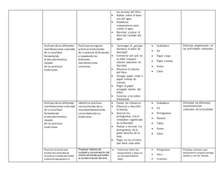 las escenas del libro.
 Hablar sobre el buen
uso del agua.
 Establecer
compromisos para
cuidar el agua.
 Recortar y armar el
libro del cuidado del
agua.
Disfrutar delas diferentes
manifestaciones culturales
de su localidad
fermentando
el descubrimiento y
respeto
de las prácticas
tradiciones.
Participaren algunas
prácticastradicionales
de su entorno disfrutando
y respetando las
diferentes
manifestaciones
culturales.
 Investigar el ¿porque
hacemos el árbol de
Navidad?
 Conversar por qué no
se debe comprar
arboles naturales en
Navidad.
 Observar la lámina
del libro.
 Arrugar papel crepe o
papel cometa de
colores.
 Pegar el papel
arrugado dentro del
árbol.
 Colorear a los niños
libremente
 Grabadora
 Cd
 Papel crepe
 Papel cometa
 Goma
 Libro
Participa alegremente en
las actividades culturales.
Disfrutar delas diferentes
manifestaciones culturales
de su localidad
fermentando
el descubrimiento y
respeto
de las prácticas
tradiciones.
Identificar prácticas
socioculturales desu
localidad demostrando
curiosidad antesus
tradiciones.
 Cantar un villancico.
 Observar y describir
la lámina.
 Asociar los
pictogramas con el
verdadero significado
de la Navidad.
 Punzar o recortar los
pictogramas de la
parte derecha de la
hoja.
 Pegar en los círculos
que tiene cada niño.
 Grabadora
 Cd
 Pictogramas
 Punzón
 Tabla
 Goma
 Libro
Disfrutan las diferentes
manifestaciones
culturales de la localidad.
Practicar acciones que
evidencienactitudesde
respetoycuidadodel medio
ambiente apoyandoa la
Practicar hábitos de
cuidado y conservación del
medio ambiente que eviten
la contaminación del aire,
 Conversar sobre los
desperdicios y dejar en
su correspondiente
lugar.
 Pictogramas
 Libro
 Crayones
Practicar acciones que
demuestren respetoconsigo
mismo y con los demás.
 