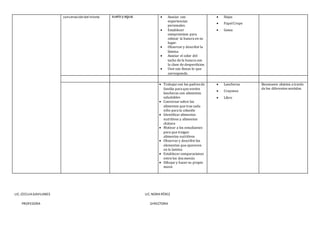 conservacióndel mismo suelo y agua.  Asociar con
experiencias
personales.
 Establecer
compromisos para
colocar la basura en su
lugar.
 Observar y describir la
lámina.
 Asociar el color del
tacho de la basura con
la clase de desperdicios.
 Unir con líneas lo que
corresponde.
 Hojas
 PapelCrepe
 Goma
 Trabajar con los padres de
familia para que envíen
loncheras con alimentos
saludables
 Conversar sobre los
alimentos que trae cada
niño para la colación
 Identificar alimentos
nutritivos y alimentos
chátara
 Motivar a los estudiantes
para que traigan
alimentos nutritivos
 Observar y describir los
elementos que aparecen
en la lamina
 Establecer comparaciones
entre los dos menús
 Dibujar y hacer su propio
menú
 Loncheras
 Crayones
 Libro
Reconocen objetos a través
de los diferentes sentidos.
LIC. CECILIA GAVILANES LIC. NORA PÉREZ
PROFESORA DIRECTORA
 