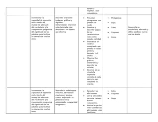 Incrementar la
capacidad de expresión
oral a través del
manejo de adecuado
del vocabulario y la
comprensión progresiva
del significado de las
palabras para facilitar
su interacción con los
otros.
Incrementar la
capacidad de expresión
oral a través del
manejo de adecuado
del vocabulario y la
comprensión progresiva
del significado de las
palabras para facilitar
su interacción con los
otros.
Describir oralmente
imágenes gráficas y
digitales,
estructurando oraciones
más elaboradas que
describan a los objetos
que observa.
Reproducir trabalenguas
sencillos, adivinanzas
canciones y poemas
cortos, mejorando su
pronunciación y
potenciando su capacidad
Imaginativa.
apoyar y
respetar a sus
compañeros.
 Presentar
pictogramas con
prendas de
vestir.
 Nombrar y
describir alguna
de sus
características
como color,
tamaño, utilidad.
 Dramatizar el
vestirse
nombrando que
prenda se coloca
primero,
después, y al
último.
 Observar los
gráficos,
nombrarlos y
describir su
utilidad.
 Encerrar en un
círculo la
respuesta
correcta de cada
ejercicio para
completar la
oración.
 Aprender las
adivinanzas.
 Llevar a los niños
para que cuenten
a otros
compañeros.
 Motivar a que los
niños cuenten las
adivinanzas a sus
familiares.
 Pictogramas
 Ropa
 Libro
 Crayones
 Goma
 Libro
 Crayones
 Hojas
Desarrolla un
vocabulario adecuado y
utiliza palabras nuevas
con los demás.
 