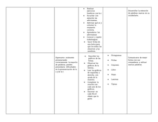 Expresarse oralmente
pronunciando
correctamente la mayoría
de palabras; pueden
presentarse dificultades
en la pronunciación de la
s y de la r.
 Realizar
ejercicios
fonéticos con la r.
 Escuchar con
atención las
adivinanzas.
 Adivinar qué es y
colorear la
respuesta
correcta.
 Aprenderse las
adivinanzas
 Conocer y repetir
trabalenguas.
 Sacar fichas de
una bolsa para
que los niños las
observen y las
nombren.
 Describir los
gráficos de las
fichas.
 Observar los
gráficos de la
lámina.
 Leer los gráficos
de izquierda a
derecha, con
ayuda de la
maestra.
 Completar la
oración con
cada uno de los
gráficos.
 Encerrar en
cada fila el
objeto que le
gusto
 Pictogramas
 Fichas
 Crayones
 Libro
 Hojas
 Laminas
 Tijeras
Desarrollar la retención
de palabras nuevas en su
vocabulario.
Comunicarse de mejor
forma con sus
compañeros y utilizar
nuevas palabras.
 