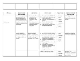 ÁMBITO OBJETIVO DE
APRENDIZAJE
DESTREZAS ACTIVIDADES RECURSOS INDICADORES DE
EVALUACIÓN
Convivencia
Incrementar su posibilidad
de interacción con las
personas de su entorno
estableciendo relaciones
que lepermitan favorecer
su proceso de socialización
respetando las diferencias
individuales.
Respetar las diferencias
individuales que
existe entre sus
compañeros como:
género,
diversidad cultural,
necesidades especiales,
estructura familiar,
entre otros
 Cantar la canción de la familia
 Utilizar títeres para cantar la
canción de la familia.
 Describir a los miembros de la
familia.
 Decorar el contorno del
marco con papel picado.
 Pegar una foto familiar dentro
del recuadro decorado.
 Canción
 Libro
 Títeres
 Material
didáctico
 Goma
 Tijeras
Interactúan con las
personas de su entorno
estableciendo relaciones
sociales.
Adquirir normas de
convivencia social para
relacionarse activamente
con las personas de su
entorno.
Asumir y respetar
normas de convivencia
en el centro de educación
inicial y en el hogar
acordadas con el adulto.
 Realizar un proyecto familiar
para toda la semana en donde
se vaya pegando un corazón
por cada día que los niños se
comporten correctamente.
 Observar las imágenes de la
lámina.
 Dialogar sobre las acciones de
cada imagen.
 Recortar los corazones y
pegaren los recuadros de las
escenas que expresen
colaboración y buen
comportamiento.
 Libro
 Crayones
 Tijeras
 Goma
 Papel
Respetan las normas de
convivencia con el adulto.
Cantar la canción “Luna lunita”.  Libro
 Crayones
 Laminas
Desarrolla su
interrelación e interactúa
con otras personas con
gran facilidad
 