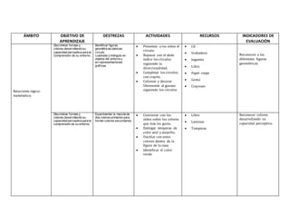 ÁMBITO OBJETIVO DE
APRENDIZAJE
DESTREZAS ACTIVIDADES RECURSOS INDICADORES DE
EVALUACIÓN
Relaciones lógico-
matemático
Discriminar formas y
colores desarrollando su
capacidad perceptiva para la
Comprensión de su entorno.
Identificar figuras
geométricas básicas:
círculo,
cuadrado y triángulo en
objetos del entorno y
en representaciones
gráficas
 Presentar a los niños el
circulo.
 Repasar con el dedo
índice los círculos
siguiendo la
direccionalidad.
 Completar los círculos
con crayón.
 Colorear y decorar
libremente al gusano
siguiendo los círculos
 Cd
 Grabadora
 Juguetes
 Libro
 Papel crepe
 Goma
 Crayones
Reconocen a las
diferentes figuras
geométricas.
Discriminar formas y
colores desarrollando su
capacidad perceptiva para la
comprensión de su entorno.
Experimentar la mezcla de
dos colores primarios para
formar colores secundarios.
 Conversar con los
niños sobre los colores
que más les gusta.
 Entregar temperas de
color azul y amarillo.
 Dactilar con estos
colores dentro de la
figura de la rana.
 Identificar el color
verde.
 Libro
 Laminas
 Temperas
Reconocer colores
desarrollando su
capacidad perceptiva.
 