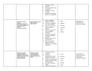 Comprender nociones
básicas
de cantidad facilitando el
desarrollo de habilidades del
pensamiento para la
solución
de problemas sencillos.
Comprender nociones
básicas de cantidad
facilitando el desarrollo de
habilidades del pensamiento
para la solución de
problemas sencillos.
Clasificar objetos con dos
atributos (tamaño,
color o forma).
Comparar y ordenar
secuencialmente un
conjunto pequeño de
objetos de acuerdo a su
tamaño.
 Identificar el color
formado.
 Mezclar plastilina roja
y amarilla.
 Identificar el color
formado.
 Extender la plastilina
dentro de la zanahoria.
 Jugar con juguetes
traídos del hogar.
 Clasificar los juguetes
por color y tamaño.
 Colocar en una mesa
roja los juguetes
grandes.
 Colocar en una mesa
azul los juguetes
medianos.
 Colocar en una mesa
amarilla los juguetes
pequeños.
 Realizar ejercicios de
comparación.
 Unir con líneas los
juguetes Grandes y
amarillos en su canasta
respectiva.
 Presentar material
concreto.
 Establecer
comparaciones entre
material presentado.
 Ordenar el material por
tamaño del más grande
al más pequeño.
 Presentar la hoja de
trabajo.
 Punzar por las líneas
 Libro
 Juguetes
 Canastas
 Crayones
 Legos
 Pelotas
 Libro
 Laminas
 Tijeras
 Goma
 Punzón
 Tabla
Desarrollar las
habilidades del
pensamiento lógico.
Comprender las
nociones básicas y
desarrollar el
pensamiento lógico.
 