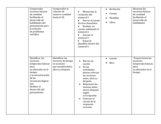 Comprender
nociones básicas
de cantidad
facilitando el
desarrollo de
habilidades del
pensamiento para
la solución
de problemas
sencillos.
Comprender la
relación de
número-cantidad
hasta el 10.
 Memorizar la
recitación del
numeral 3
 Narrar el cuento
los tres chanchitos
 Realizar un
cuento enfatizado el
numeral 3
 Asociar el
numeral 3
 Esparcir
plastilina dentro del
numeral 3
 Recitación
 Cuento
 Plastilina
 Libro
Alcanzan las
nociones básicas
de cantidad
facilitando el
desarrollo de
habilidades
Identificar las
nociones
temporales básicas
para
su ubicación en el
tiempo
y la estructuración
de las
secuencias lógicas
que
facilitan el
desarrollo del
pensamiento.
Identificar las
nociones de tiempo
en acciones
que suceden antes,
ahora y después.
 Narrar un
cuento
 En las
actividades
diarias reforzar
las nociones
antes, ahora y
después
 Relacionar las
escenas antes,
ahora, después
según
corresponda
 Colorear el
circulo de la
respuesta
correcta
 Cuento
 libro
Proporcionan las
nociones
temporales básicas
para
su ubicación en el
tiempo
 