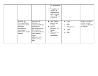 correspondient
e
 Completar el
número de
elementos de
cada conjunto
de acuerdo con
el numeral
Manejar las
nociones básicas
espaciales para la
adecuada
ubicación de
objetos y su
interacción con los
mismos.
Reconocer la
ubicación de
objetos en relación
así mismo y
diferentes puntos
de referencia
según las nociones
espaciales de:
entre,
adelante/ atrás,
junto a, cerca/
lejos.
 Salir al patio a
jugar el rey
manda
 Jugar a
esconder los
objetos
 Observar las
escenas y
describirlas
 Patio
 Aula
 Pictogramas
 Lápiz
 libro
Usan las nociones
básicas para la
adecuada ubicación
de objetos
 