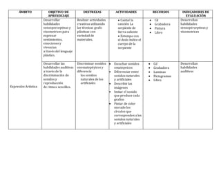 ÁMBITO OBJETIVO DE
APRENDIZAJE
DESTREZAS ACTIVIDADES RECURSOS INDICADORES DE
EVALUACIÓN
Expresión Artística
Desarrollar
habilidades
sensoperceptivas y
visomotrices para
expresar
sentimientos,
emociones y
vivencias
a través del lenguaje
plástico.
Realizar actividades
creativas utilizando
las técnicas grafo
plásticas con
variedad de
materiales.
 Cantar la
canción La
serpiente de
tierra caliente
 Estampa con
el dedo índice el
cuerpo de la
serpiente
 Cd
 Grabadora
 Pintura
 Libro
Desarrollan
habilidades
sensoperceptivas y
visomotrices
Desarrollar las
habilidades auditivas
a través de la
discriminación de
sonidos y
reproducción
de ritmos sencillos.
Discriminar sonidos
onomatopéyicos y
diferencia
los sonidos
naturales de los
artificiales
 Escuchar sonidos
omatopeicos
 Diferenciar entre
sonidos naturales
y artificiales
 Describir las
imágenes
 Imitar el sonido
que produce cada
grafico
 Pintar de color
morado los
círculos que
corresponden a los
sonidos naturales
y artificiales
 Cd
 Grabadora
 Laminas
 Pictogramas
 Libro
Desarrollan
habilidades
auditivas
 